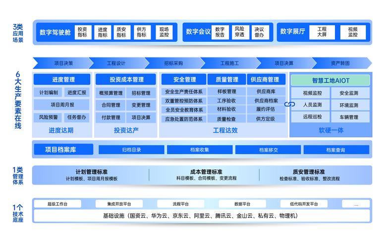工程項(xiàng)目管理解決方案 賦能建設(shè)工程項(xiàng)目全周期精益管理